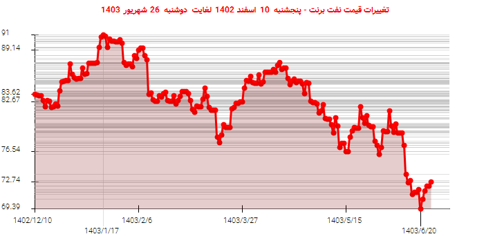 تغییرات قیمت نفت برنت - پنجشنبه  10 اسفند 1402 لغایت دوشنبه  26 شهریور 1403
