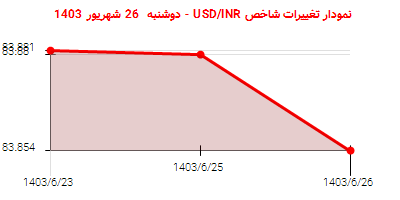 نمودار تغییرات شاخص USD/INR - دوشنبه  26 شهریور 1403