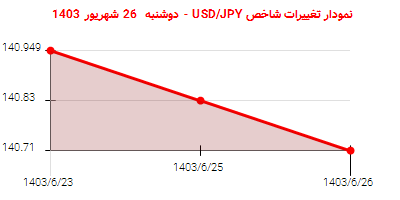 نمودار تغییرات شاخص USD/JPY - دوشنبه  26 شهریور 1403