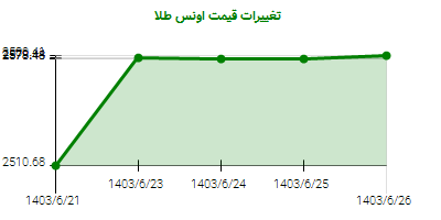 تغییرات قیمت اونس طلا