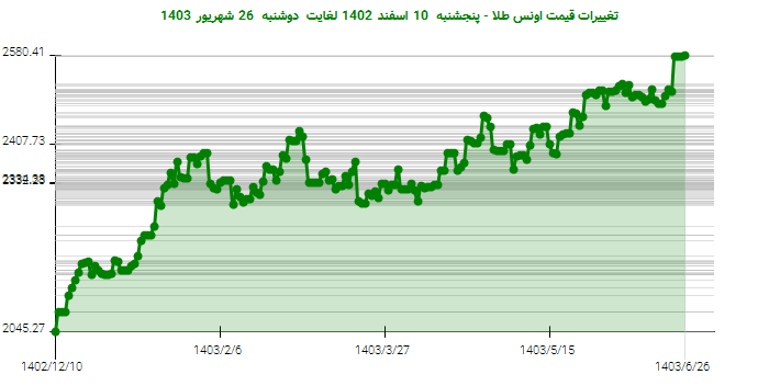 تغییرات قیمت اونس طلا - پنجشنبه  10 اسفند 1402 لغایت دوشنبه  26 شهریور 1403