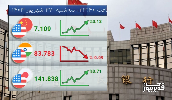 شاخص USDCNY  امروز  0.13 درصد افزایش را تجربه کرد - سه‌شنبه  27 شهریور 1403