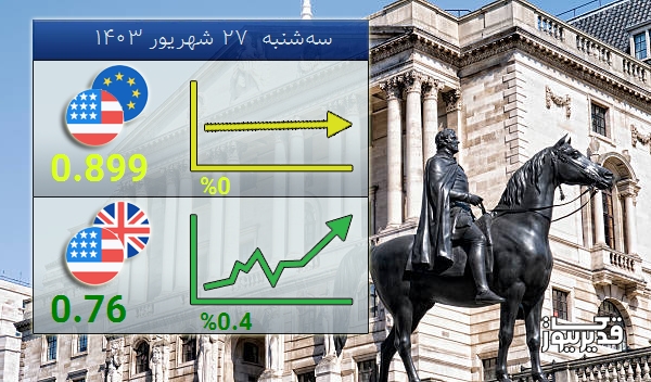 امروز سه‌شنبه  27 شهریور 1403 تغییرات نرخ تبادلات دلار با پوند صعودی شد