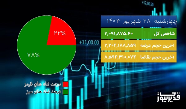  در نیمه اول معاملات امروز (چهارشنبه  28 شهریور 1403) شاخص کل  در مدار صعود