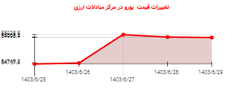 تغییرات قیمت  یورو در مرکز مبادلات ارزی