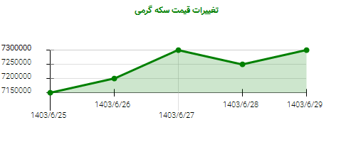 تغییرات قیمت سکه گرمی