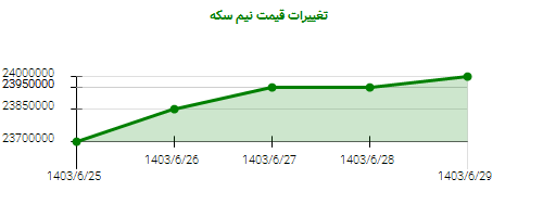 تغییرات قیمت نیم سکه