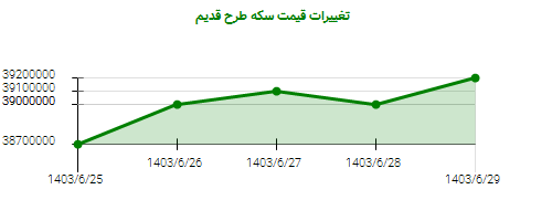 تغییرات قیمت سکه طرح قدیم