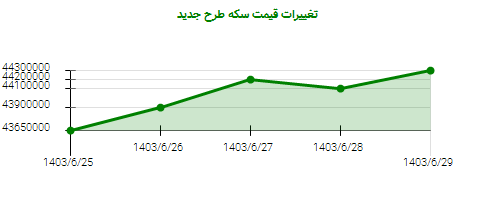 تغییرات قیمت سکه طرح جدید