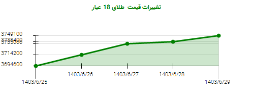 تغییرات قیمت  طلای 18 عیار