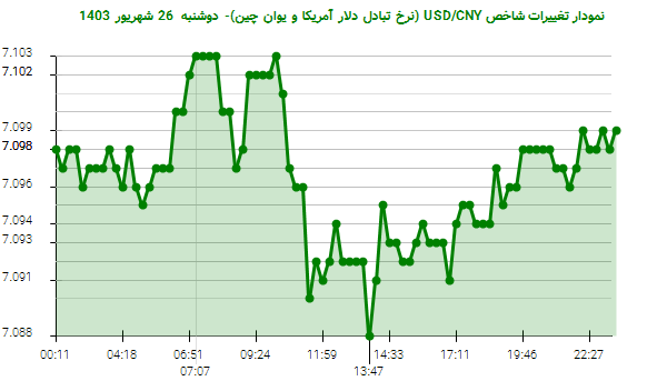 نمودار تغییرات شاخص USD/CNY (نرخ تبادل دلار آمریکا و یوان چین)- دوشنبه  26 شهریور 1403