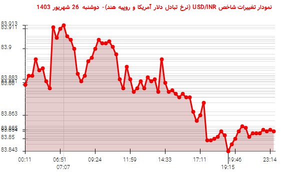 نمودار تغییرات شاخص USD/INR (نرخ تبادل دلار آمریکا و روپیه هند)- دوشنبه  26 شهریور 1403