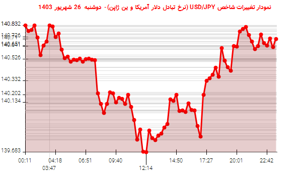 نمودار تغییرات شاخص USD/JPY (نرخ تبادل دلار آمریکا و ین ژاپن)- دوشنبه  26 شهریور 1403