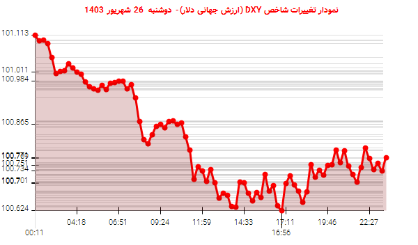 نمودار تغییرات شاخص DXY (ارزش جهانی دلار)- دوشنبه  26 شهریور 1403