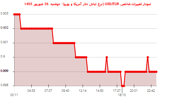 نمودار تغییرات شاخص USD/EUR (نرخ تبادل دلار آمریکا و یورو)- دوشنبه  26 شهریور 1403