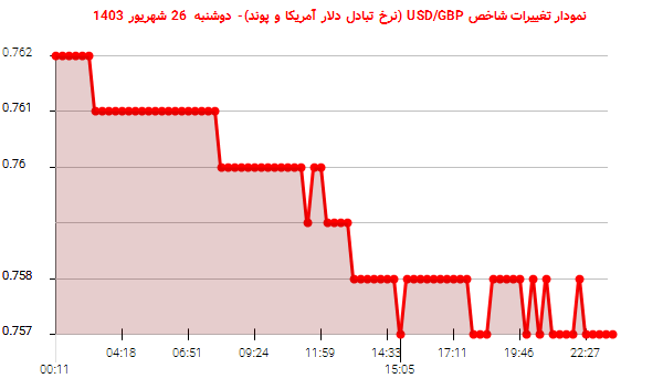 نمودار تغییرات شاخص USD/GBP (نرخ تبادل دلار آمریکا و پوند)- دوشنبه  26 شهریور 1403