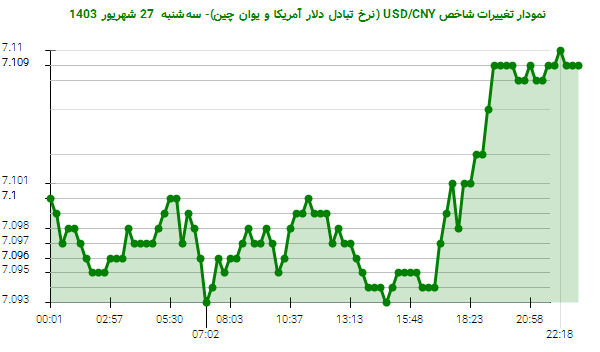 نمودار تغییرات شاخص USD/CNY (نرخ تبادل دلار آمریکا و یوان چین)- سه‌شنبه  27 شهریور 1403