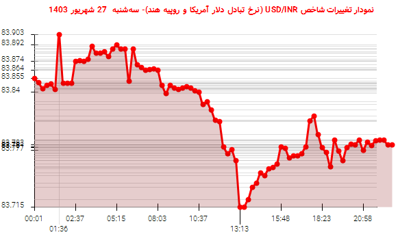 نمودار تغییرات شاخص USD/INR (نرخ تبادل دلار آمریکا و روپیه هند)- سه‌شنبه  27 شهریور 1403