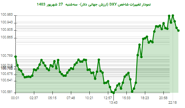 نمودار تغییرات شاخص DXY (ارزش جهانی دلار)- سه‌شنبه  27 شهریور 1403