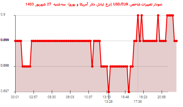 نمودار تغییرات شاخص USD/EUR (نرخ تبادل دلار آمریکا و یورو)- سه‌شنبه  27 شهریور 1403