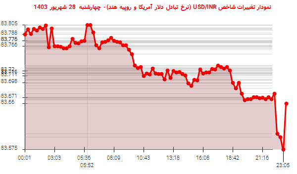 نمودار تغییرات شاخص USD/INR (نرخ تبادل دلار آمریکا و روپیه هند)- چهارشنبه  28 شهریور 1403