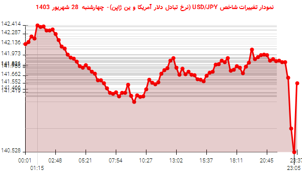 نمودار تغییرات شاخص USD/JPY (نرخ تبادل دلار آمریکا و ین ژاپن)- چهارشنبه  28 شهریور 1403