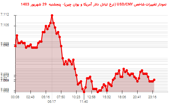 نمودار تغییرات شاخص USD/CNY (نرخ تبادل دلار آمریکا و یوان چین)- پنجشنبه  29 شهریور 1403