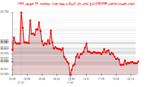 نمودار تغییرات شاخص USD/INR (نرخ تبادل دلار آمریکا و روپیه هند)- پنجشنبه  29 شهریور 1403