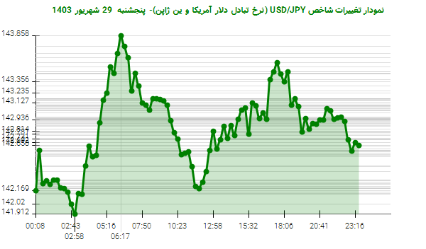 نمودار تغییرات شاخص USD/JPY (نرخ تبادل دلار آمریکا و ین ژاپن)- پنجشنبه  29 شهریور 1403