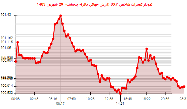 نمودار تغییرات شاخص DXY (ارزش جهانی دلار)- پنجشنبه  29 شهریور 1403