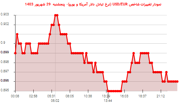 نمودار تغییرات شاخص USD/EUR (نرخ تبادل دلار آمریکا و یورو)- پنجشنبه  29 شهریور 1403