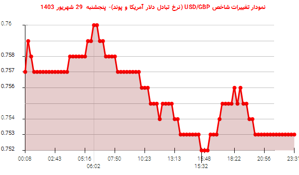 نمودار تغییرات شاخص USD/GBP (نرخ تبادل دلار آمریکا و پوند)- پنجشنبه  29 شهریور 1403