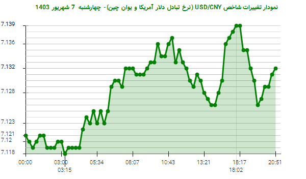 نمودار تغییرات شاخص USD/CNY (نرخ تبادل دلار آمریکا و یوان چین)- چهارشنبه  7 شهریور 1403