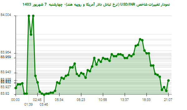 نمودار تغییرات شاخص USD/INR (نرخ تبادل دلار آمریکا و روپیه هند)- چهارشنبه  7 شهریور 1403