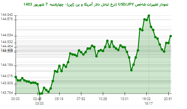 نمودار تغییرات شاخص USD/JPY (نرخ تبادل دلار آمریکا و ین ژاپن)- چهارشنبه  7 شهریور 1403