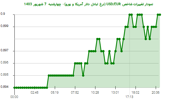 نمودار تغییرات شاخص USD/EUR (نرخ تبادل دلار آمریکا و یورو)- چهارشنبه  7 شهریور 1403