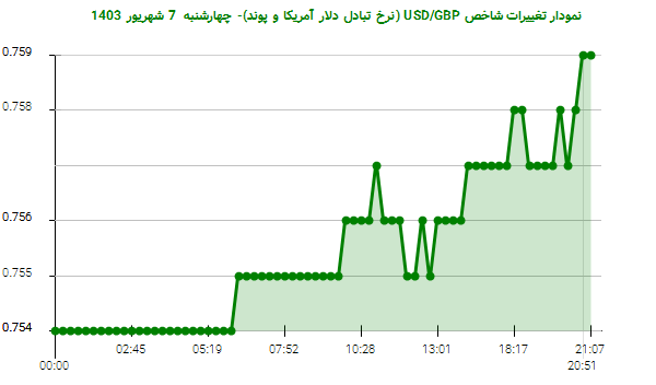 نمودار تغییرات شاخص USD/GBP (نرخ تبادل دلار آمریکا و پوند)- چهارشنبه  7 شهریور 1403