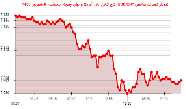 نمودار تغییرات شاخص USD/CNY (نرخ تبادل دلار آمریکا و یوان چین)- پنجشنبه  8 شهریور 1403