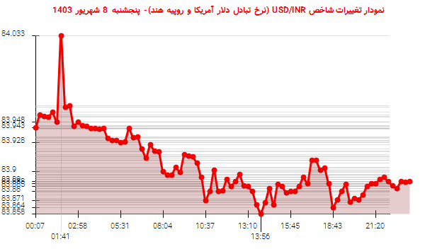 نمودار تغییرات شاخص USD/INR (نرخ تبادل دلار آمریکا و روپیه هند)- پنجشنبه  8 شهریور 1403