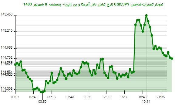 نمودار تغییرات شاخص USD/JPY (نرخ تبادل دلار آمریکا و ین ژاپن)- پنجشنبه  8 شهریور 1403