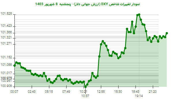 نمودار تغییرات شاخص DXY (ارزش جهانی دلار)- پنجشنبه  8 شهریور 1403