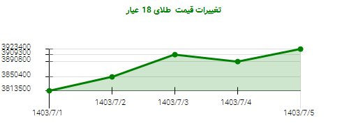 تغییرات قیمت  طلای 18 عیار