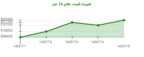 تغییرات قیمت  طلای 24 عیار