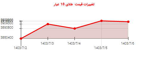 تغییرات قیمت  طلای 18 عیار