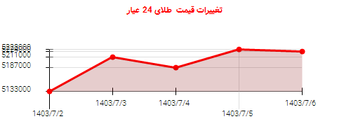 تغییرات قیمت  طلای 24 عیار