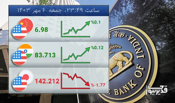 نرخ تبادل دلار آمریکا و روپیه هند  امروز  0.12 درصد افزایش را تجربه کرد - جمعه  6 مهر 1403