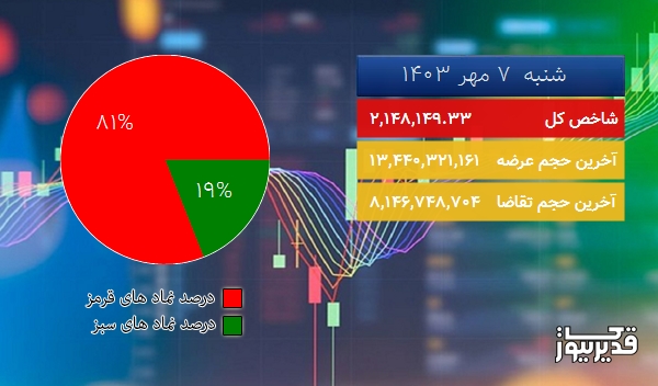  در نیمه اول معاملات امروز (1403/07/07) شاخص کل  به 2,148,149.33 واحد سقوط کرد