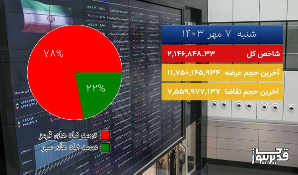  در پایان معاملات امروز (شنبه  7 مهر 1403) بازار بورس سرخ پوش شد