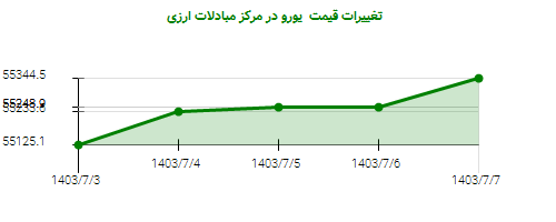 تغییرات قیمت  یورو در مرکز مبادلات ارزی