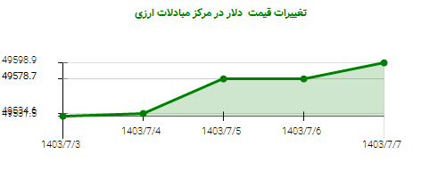 تغییرات قیمت  دلار در مرکز مبادلات ارزی